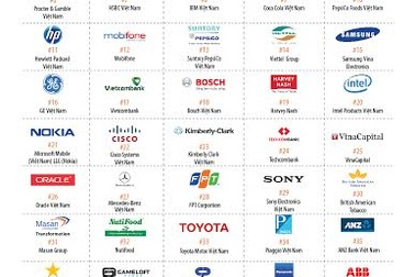 Doanh nghiệp nội "lép vế" trong Top 100 nơi làm việc tốt nhất Việt Nam