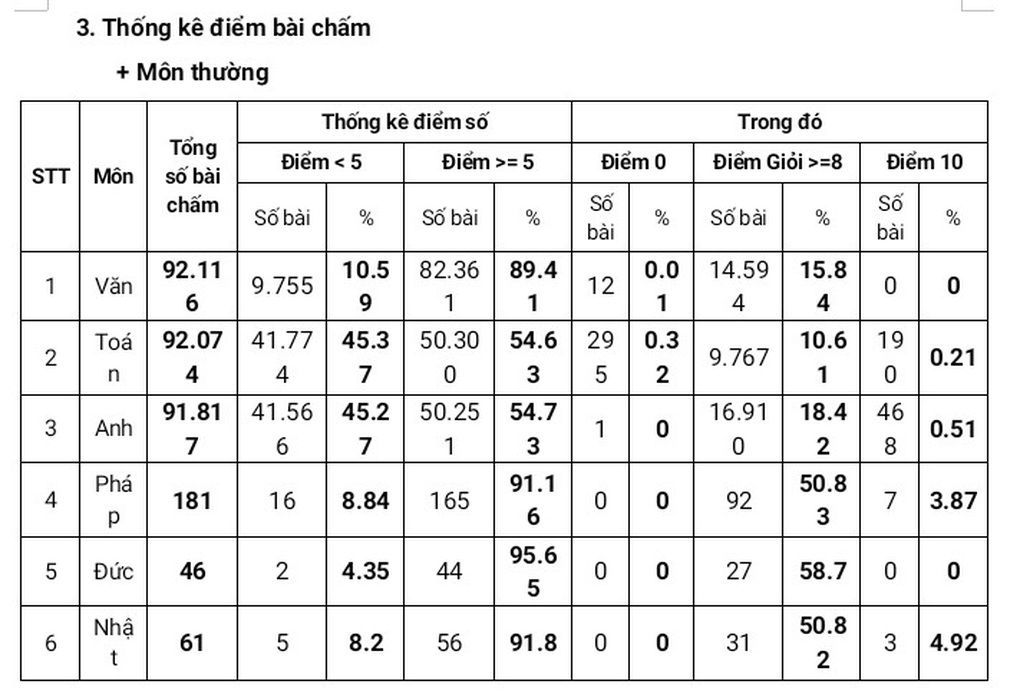 8h sáng mai 11/7, TPHCM công bố điểm chuẩn lớp 10 - 2 8h sáng mai 11/7, TPHCM công bố điểm chuẩn lớp 10 - 2