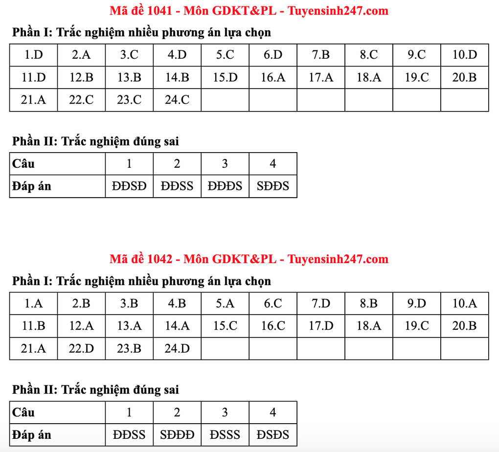 Gợi ý đáp án toàn bộ các mã đề môn giáo dục kinh tế và pháp luật - 32 Gợi ý đáp án toàn bộ các mã đề môn giáo dục kinh tế và pháp luật - 32
