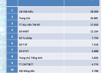 Mỗi tháng có 7000 đợt tấn công website chính quyền TPHCM