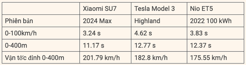 Quảng cáo đi 800km mỗi lần sạc, ô tô điện Xiaomi SU7 thực tế đạt bao xa? - 2