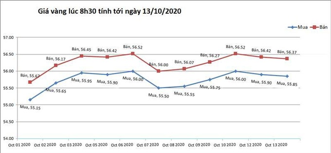 Giá vàng trên thị trường thế giới hạ nhiệt - Ảnh 1.