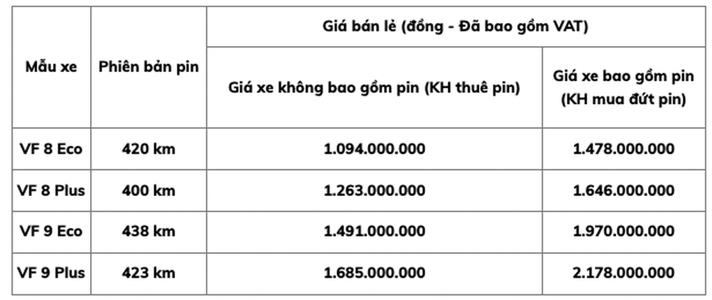 VinFast tăng giá thuê pin với VF 8 và VF 9, thêm tùy chọn mua đứt pin - 2 VinFast tăng giá thuê pin với VF 8 và VF 9, thêm tùy chọn mua đứt pin - 2