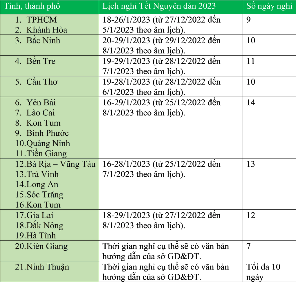Lịch nghỉ Tết Nguyên đán 2023 của học sinh 21 tỉnh, thành phố - 1 Lịch nghỉ Tết Nguyên đán 2023 của học sinh 21 tỉnh, thành phố - 1