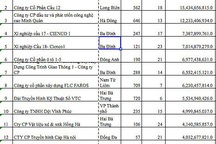 Hà Nội: Hơn 5.800 DN nợ BHXH, ảnh hưởng quyền lợi của 36.359 lao động