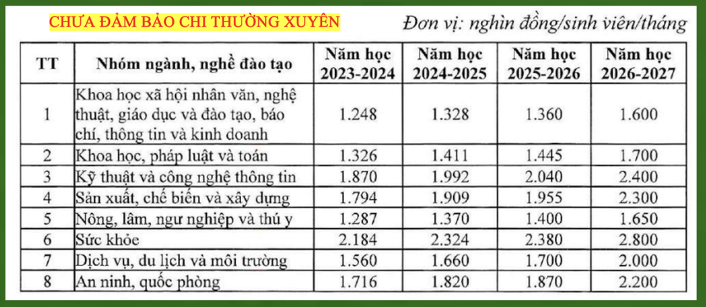 Học phí đại học công lập có thể tăng đến 71%, cao nhất hơn 6 triệu/tháng - 5