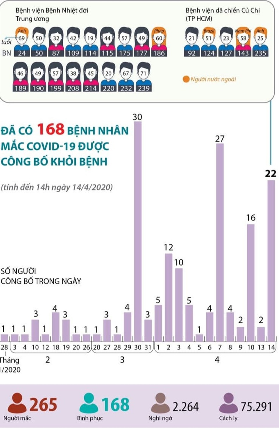 2 bệnh nhân Covid-19 nặng khỏi bệnh, cả nước 168 trường hợp bình phục - 5 2 bệnh nhân Covid-19 nặng khỏi bệnh, cả nước 168 trường hợp bình phục - 5