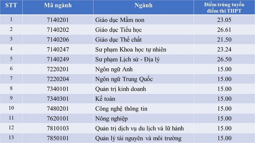 Điểm chuẩn Đại học Quảng Bình: Ngành sư phạm mới tăng hơn 4 điểm - 1 Điểm chuẩn Đại học Quảng Bình: Ngành sư phạm mới tăng hơn 4 điểm - 1