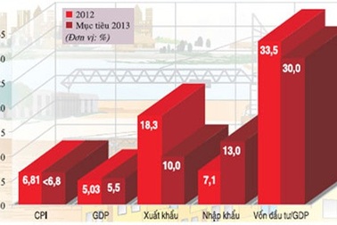 Kinh tế, từ Nhâm Thìn kỳ vọng Quý Tỵ