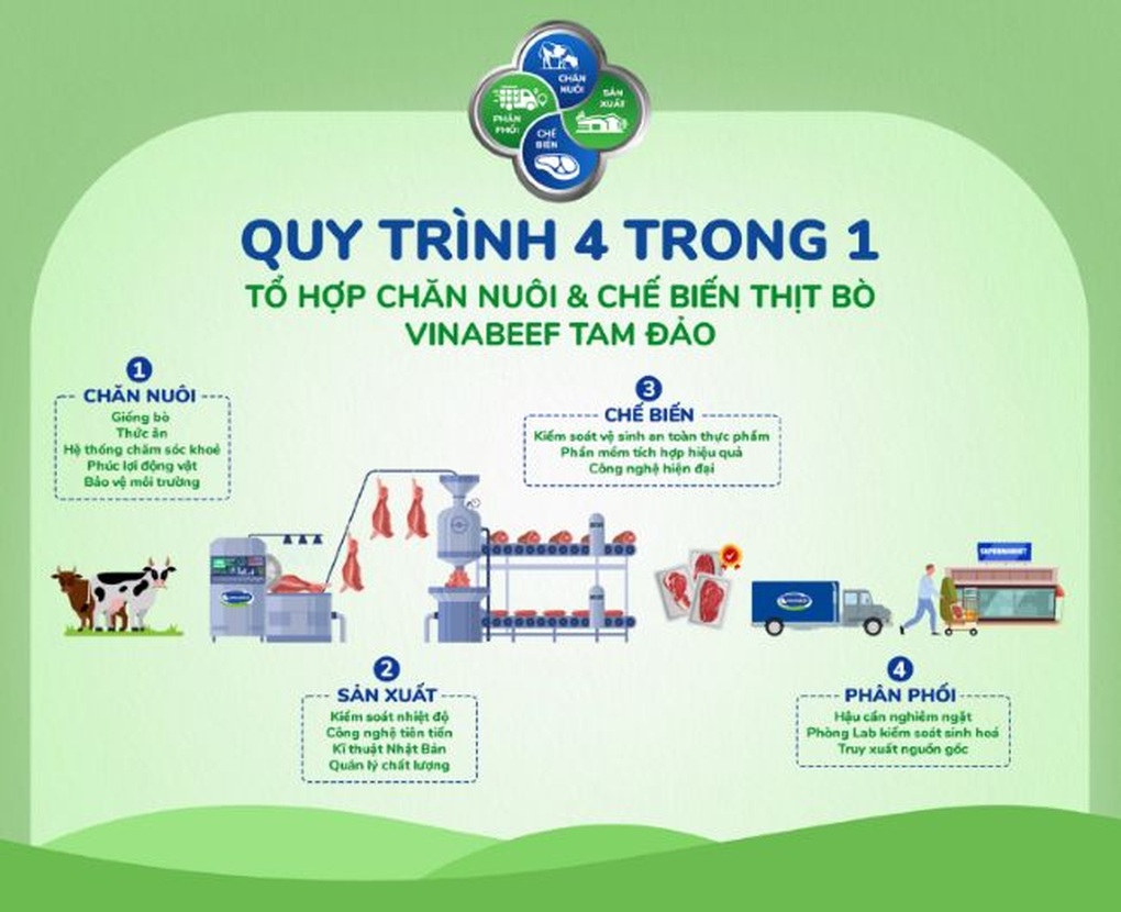 Người tiêu dùng Việt sắp có thêm lựa chọn thịt bò mát với dự án VINABEEF - 2 Người tiêu dùng Việt sắp có thêm lựa chọn thịt bò mát với dự án VINABEEF - 2