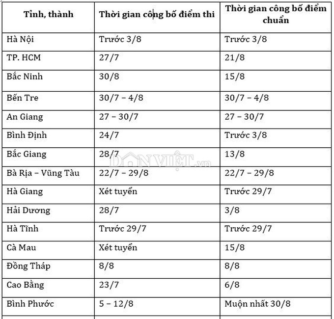 Cập nhật thời gian 63 tỉnh, thành &quot;chốt&quot; công bố điểm thi, điểm chuẩn vào lớp 10 - Ảnh 2.