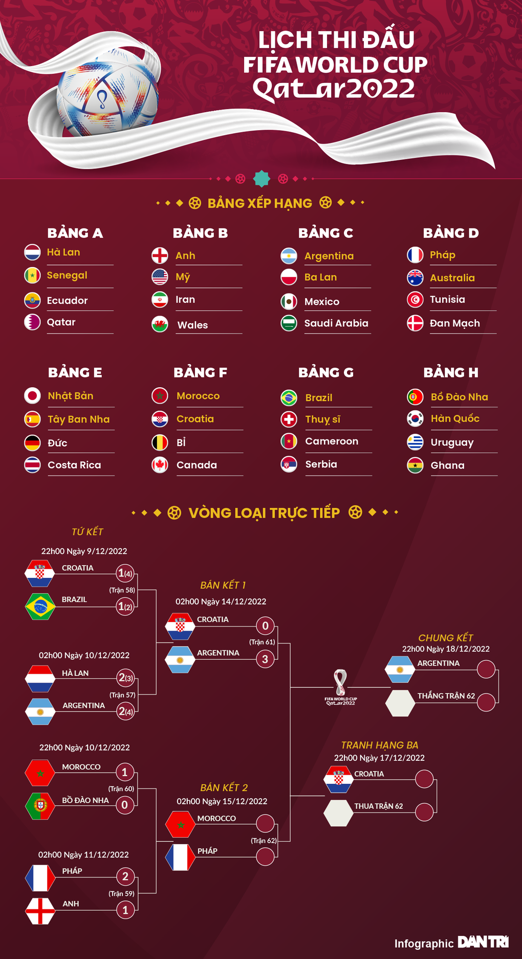 Vượt qua Morocco, Pháp tranh cúp vàng World Cup với Argentina - 7 Vượt qua Morocco, Pháp tranh cúp vàng World Cup với Argentina - 7