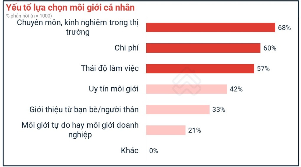Batdongsan.com.vn xác thực môi giới chuyên nghiệp, giúp người mua yên tâm - 1 Batdongsan.com.vn xác thực môi giới chuyên nghiệp, giúp người mua yên tâm - 1