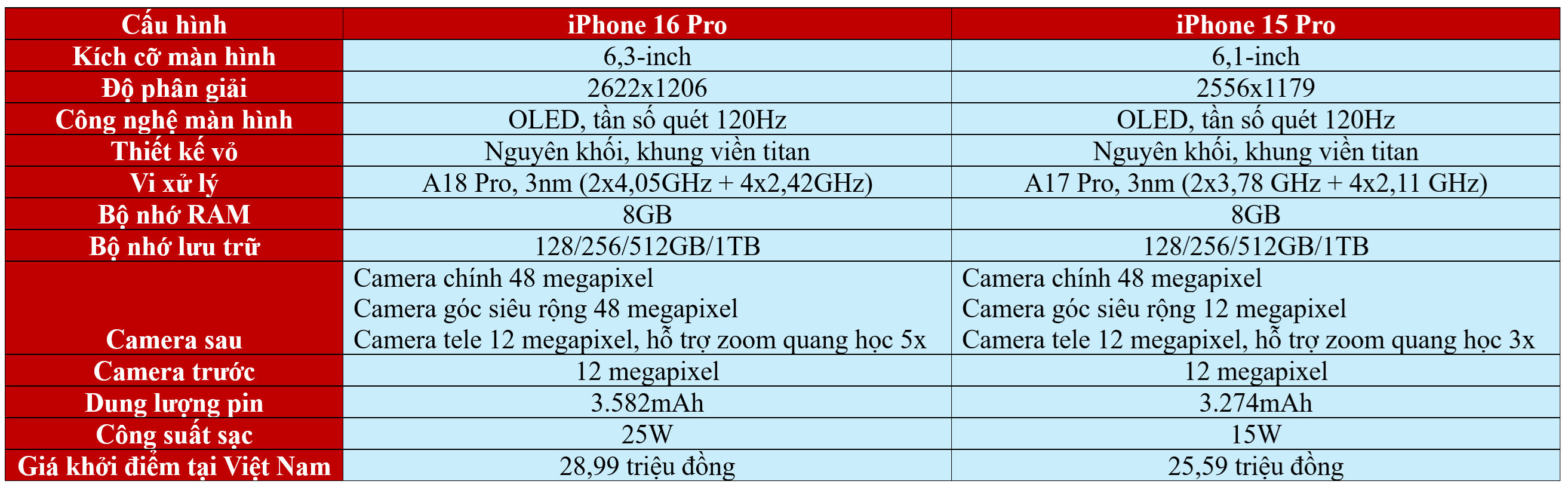 Mức giá chênh nhau hơn 3 triệu, nên lựa chọn iPhone 15 Pro hay 16 Pro? - 3