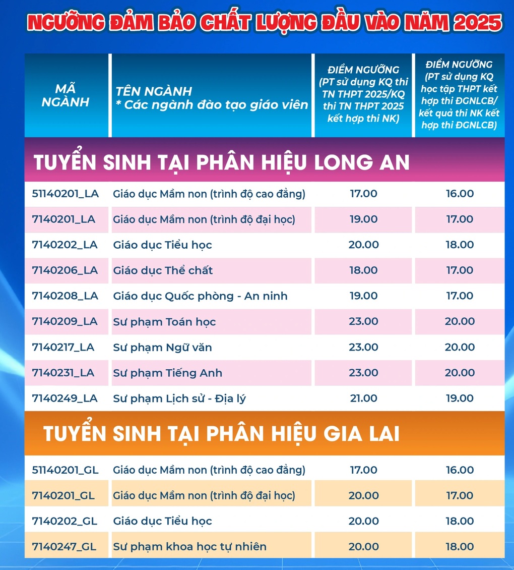 Trường Đại học Sư phạm TPHCM công bố điểm sàn, cao nhất 24 điểm - 3 Trường Đại học Sư phạm TPHCM công bố điểm sàn, cao nhất 24 điểm - 3