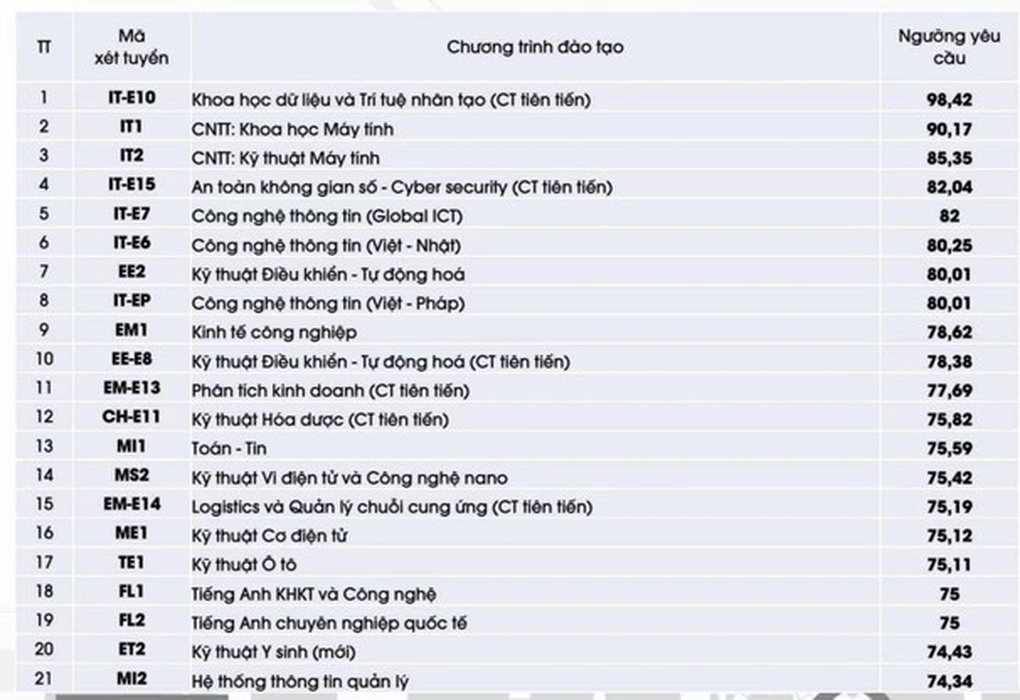 Đại học Bách khoa Hà Nội xét tuyển điểm SAT cao ngang ngửa đại học Mỹ - 2 Đại học Bách khoa Hà Nội xét tuyển điểm SAT cao ngang ngửa đại học Mỹ - 2