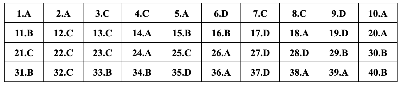 ອັບເດດຄຳຕອບທີ່ແນະນຳສຳລັບ 24 ລະຫັດການສອບເສັງຟີຊິກສຳລັບການສອບເສັງຈົບຊັ້ນມັດທະຍົມຕອນປາຍ 2024 - 23 Cập nhật đáp án gợi ý 24 mã đề môn vật lý thi tốt nghiệp THPT năm 2024 - 23