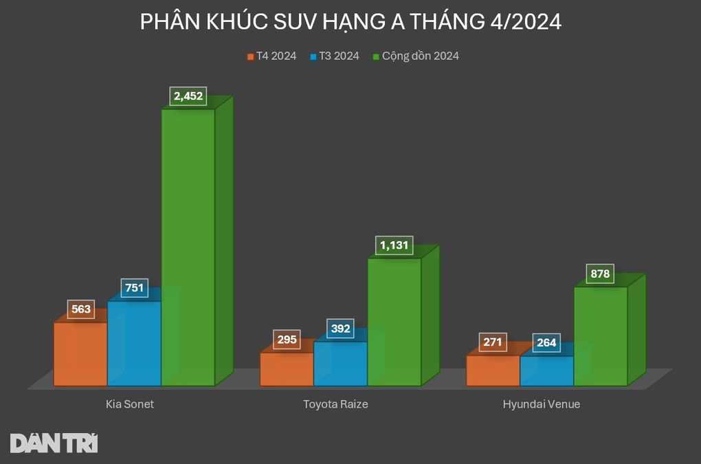 Phân khúc A-SUV tháng 4: Hyundai Venue tăng trưởng vẫn thua Sonet và Raize - 2