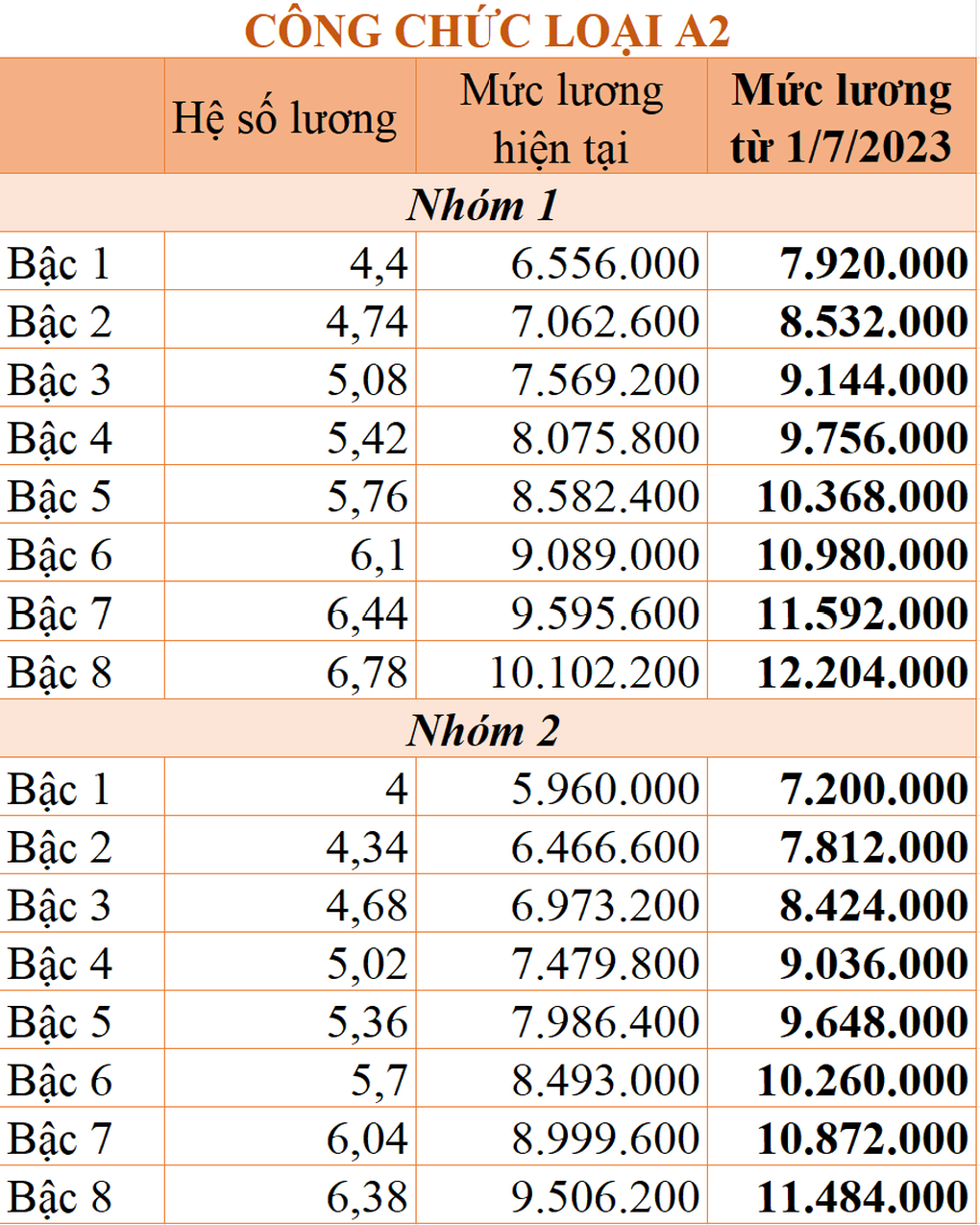 Bảng lương mới của công chức khi tăng lương từ 1/7 - 2 Bảng lương mới của công chức khi tăng lương từ 1/7 - 2