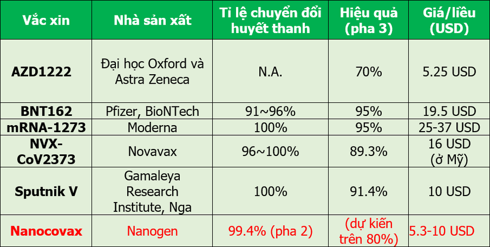 Trước khi xin cấp phép khẩn cấp, kết quả thử nghiệm của Nanocovax ra sao? - 3 Trước khi xin cấp phép khẩn cấp, kết quả thử nghiệm của Nanocovax ra sao? - 3