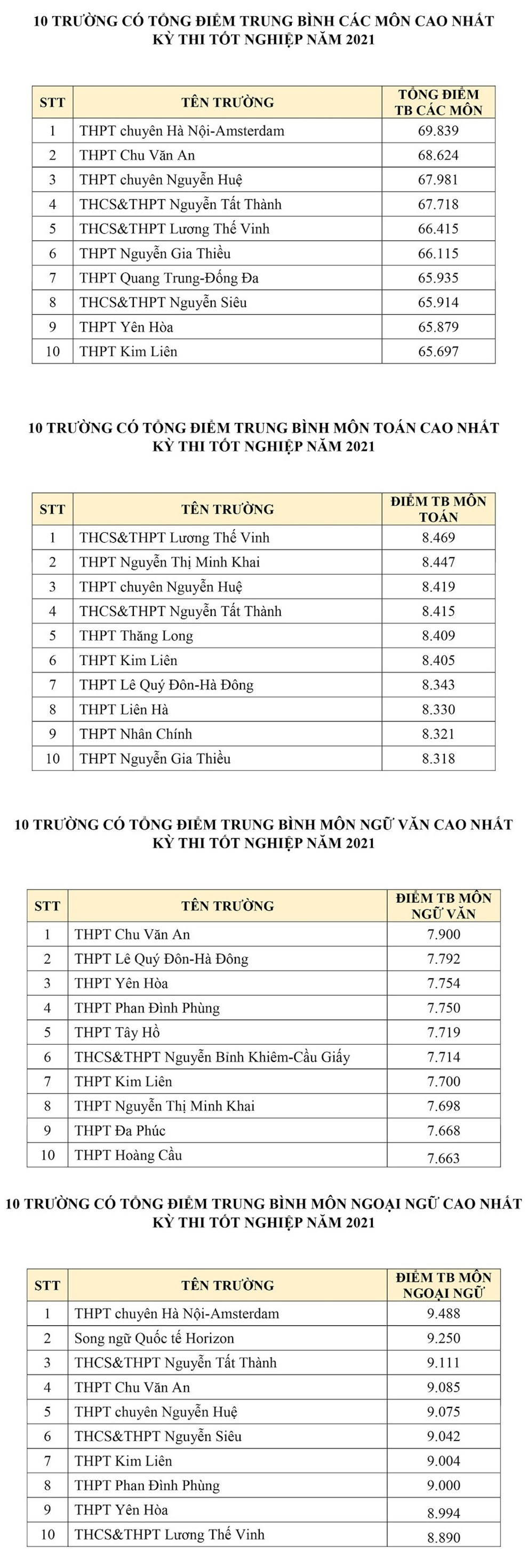 Hà Nội: Top 10 trường có tổng điểm thi tốt nghiệp THPT cao nhất - 1 Hà Nội: Top 10 trường có tổng điểm thi tốt nghiệp THPT cao nhất - 1