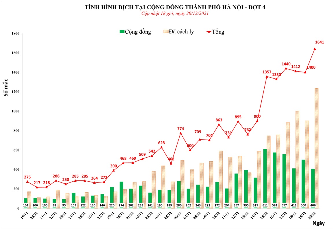 Lần đầu tiên Hà Nội phát hiện hơn 1.600 ca Covid-19 chỉ trong 24 giờ - 1 Lần đầu tiên Hà Nội phát hiện hơn 1.600 ca Covid-19 chỉ trong 24 giờ - 1