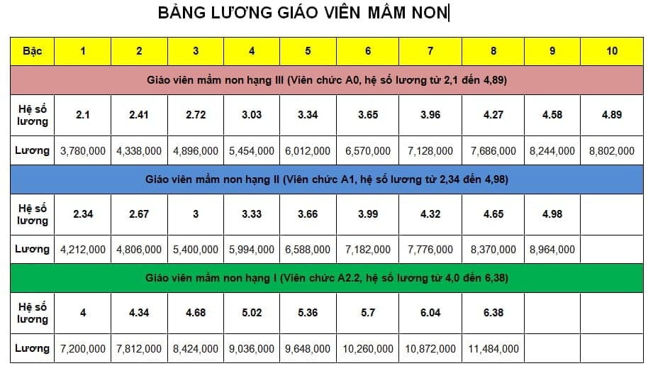 Chi tiết bảng lương giáo viên trước và sau cải cách tiền lương từ 1/7 - 2