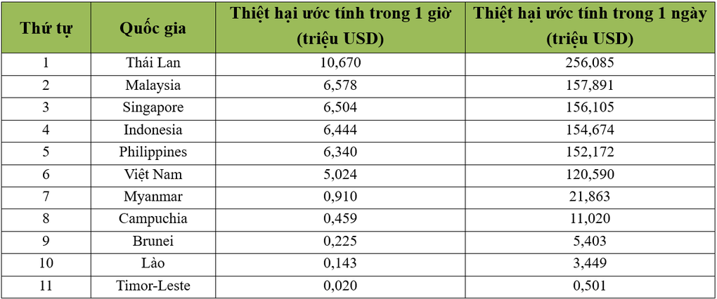 Mức thiệt hại ước tính của các quốc gia Đông Nam Á nếu internet ngừng hoạt động trong 1 giờ.