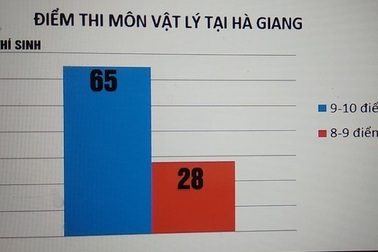 Vụ điểm thi cao bất thường ở Hà Giang: “Lỗ hổng” ở khâu chấm thi?