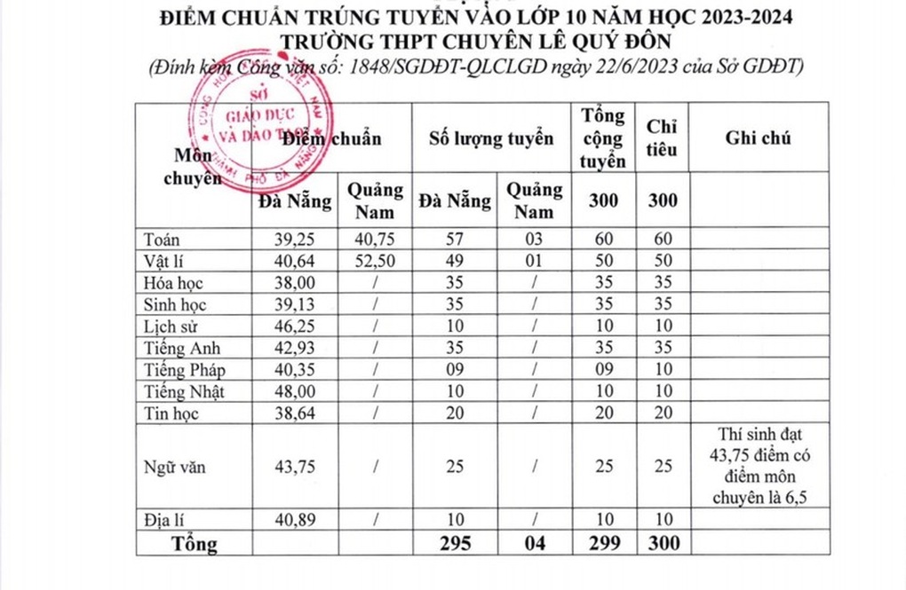 Dòng chia sẻ của người mẹ có con thi trượt lớp 10 - 2 Dòng chia sẻ của người mẹ có con thi trượt lớp 10 - 2