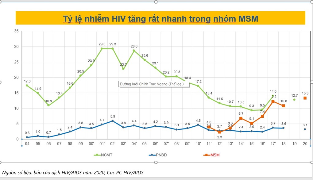 Báo động tình trạng nhiễm HIV trong quan hệ đồng tính nam - 1 Báo động tình trạng nhiễm HIV trong quan hệ đồng tính nam - 1