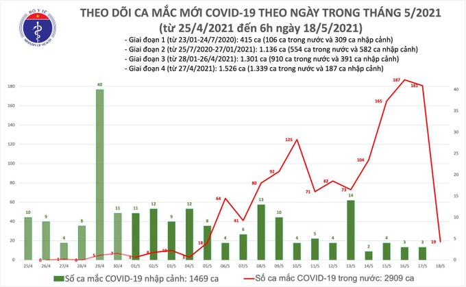 Sáng 18/5, Việt Nam thêm 19 ca mắc COVID-19 mới - Ảnh 1.