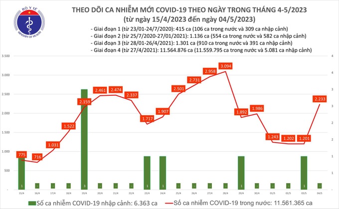 Biểu đồ số ca mắc COVID-19 tại Việt Nam thời gian qua