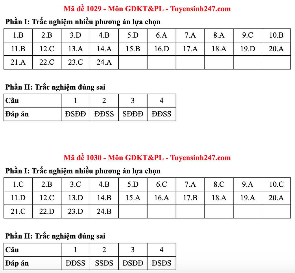 Gợi ý đáp án toàn bộ các mã đề môn giáo dục kinh tế và pháp luật - 24 Gợi ý đáp án toàn bộ các mã đề môn giáo dục kinh tế và pháp luật - 24