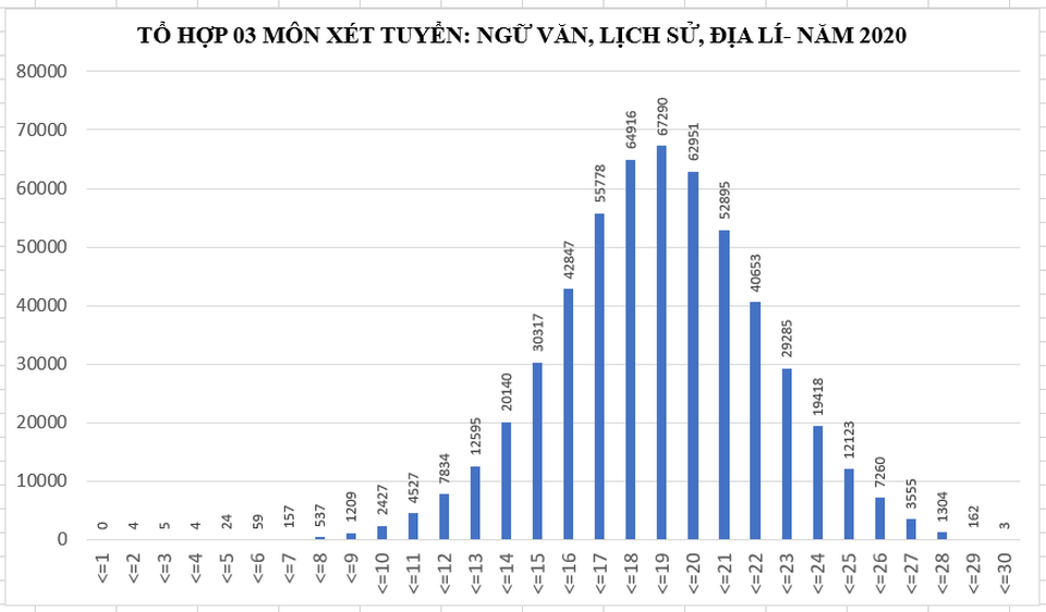 Điểm chuẩn đại học năm 2020 sẽ tăng lên từ 2 – 4 điểm so với năm ngoái - 3 Điểm chuẩn đại học năm 2020 sẽ tăng lên từ 2 – 4 điểm so với năm ngoái - 3