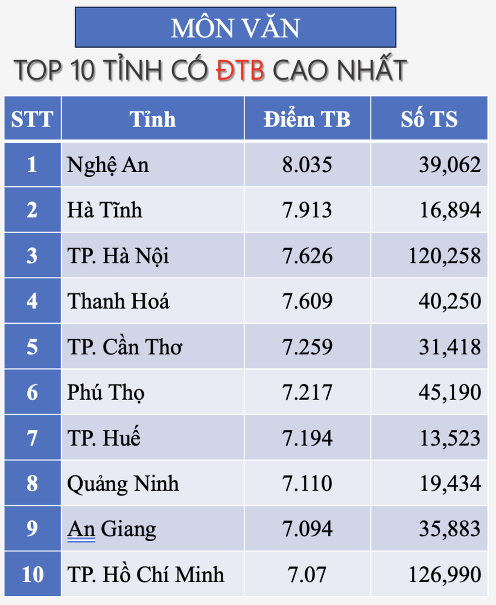 Lần đầu tiên Hà Nội lọt top hầu hết các bảng xếp hạng, Hà Tĩnh vẫn dẫn đầu - 2 Lần đầu tiên Hà Nội lọt top hầu hết các bảng xếp hạng, Hà Tĩnh vẫn dẫn đầu - 2