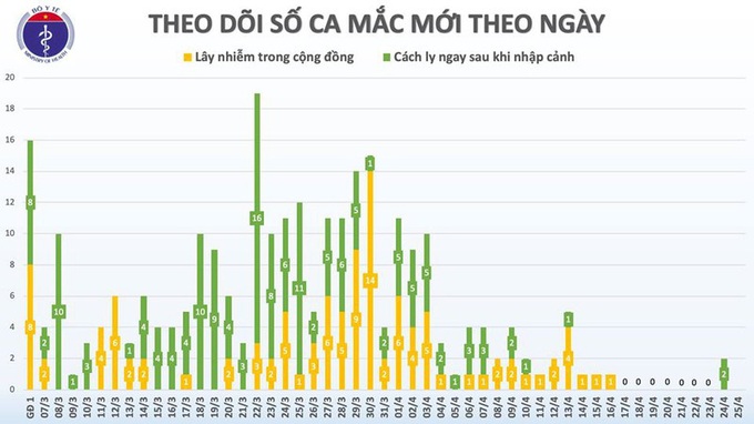 Việt Nam không có thêm ca mắc mới Covid-19, 5 ca dương tính sau công bố khỏi - Ảnh 3.