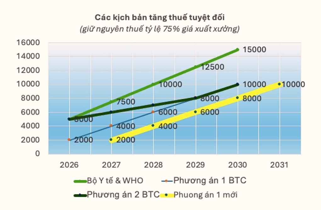 Tăng thuế thuốc lá - Lợi ích kép cho ngân sách và sức khỏe - 1 Tăng thuế thuốc lá - Lợi ích kép cho ngân sách và sức khỏe - 1
