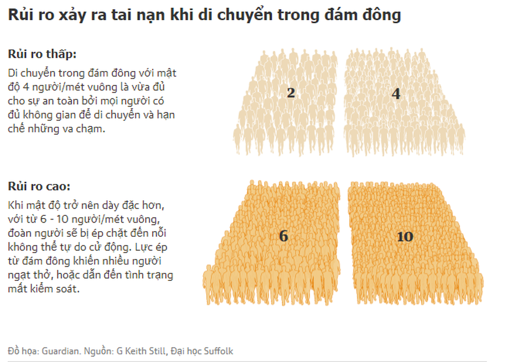 Hé lộ nguyên nhân thảm kịch giẫm đạp Itaewon dưới góc độ khoa học - 4 Hé lộ nguyên nhân thảm kịch giẫm đạp Itaewon dưới góc độ khoa học - 4