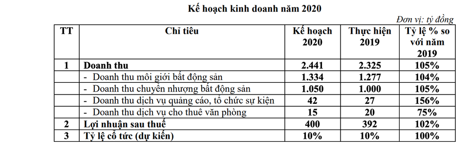 Đại gia địa ốc: Người không doanh thu từ bán căn hộ, kẻ báo lỗ trăm tỷ đồng - 2 Đại gia địa ốc: Người không doanh thu từ bán căn hộ, kẻ báo lỗ trăm tỷ đồng - 2