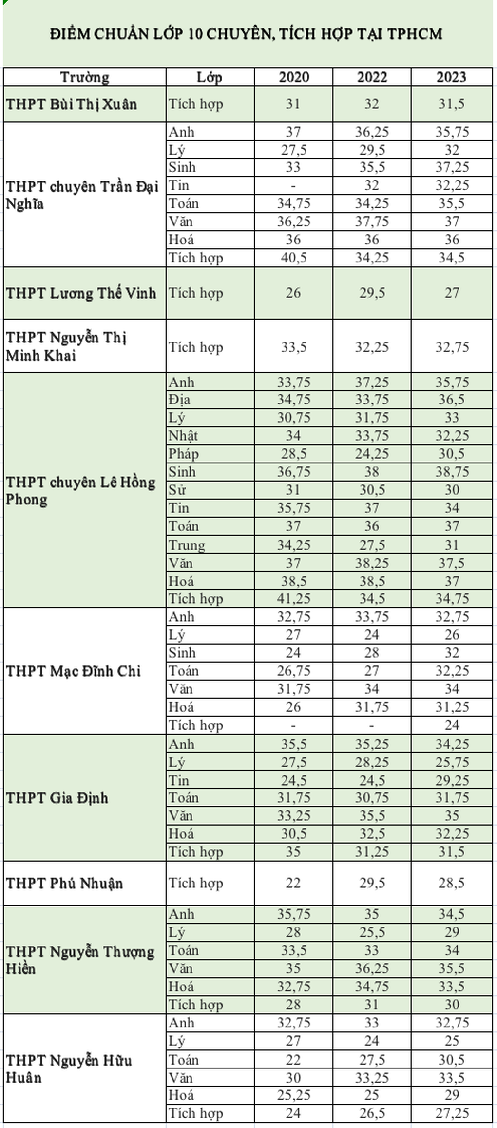 TPHCM công bố điểm chuẩn lớp 10 chuyên, tích hợp năm 2024 - 5 TPHCM công bố điểm chuẩn lớp 10 chuyên, tích hợp năm 2024 - 5
