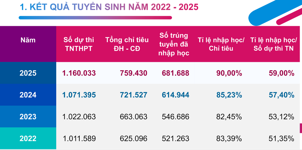 Cứ 10 học sinh tốt nghiệp THPT, có 6 em vào đại học - 1 Cứ 10 học sinh tốt nghiệp THPT, có 6 em vào đại học - 1