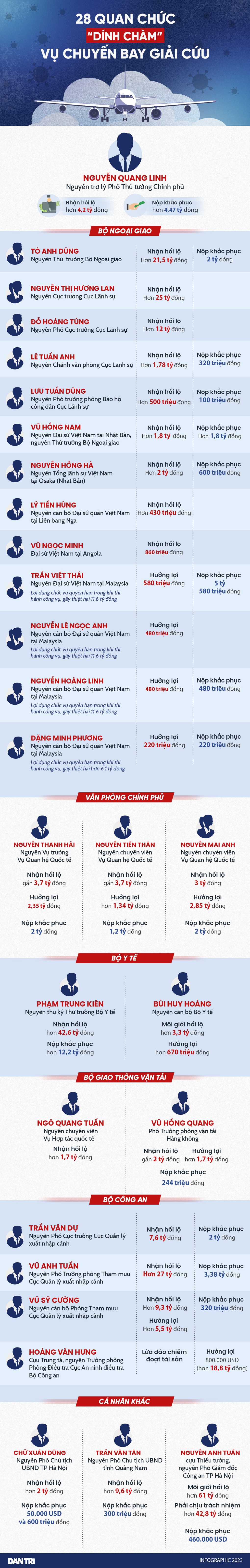 28 quan chức dính chàm trong vụ chuyến bay giải cứu - 1
