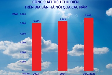 Hà Nội vào cao điểm nắng nóng, tiêu thụ điện đạt kỷ lục