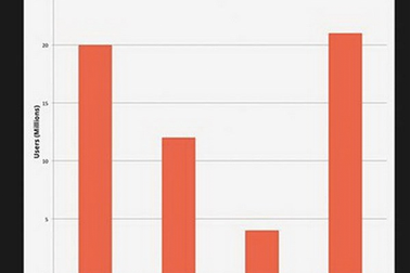 Báo nước ngoài tiết lộ lượng người dùng của các OTT tại Việt Nam