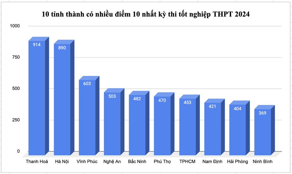 Điểm số đẹp như mơ của các thủ khoa tỉnh Thanh Hóa  - 1