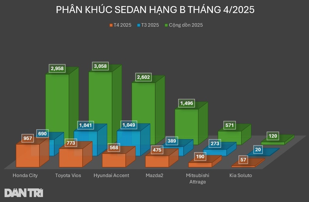 Sedan cỡ B tháng 4: City lên ngôi, Accent và Vios giảm sức tiêu thụ - 4 Sedan cỡ B tháng 4: City lên ngôi, Accent và Vios giảm sức tiêu thụ - 4