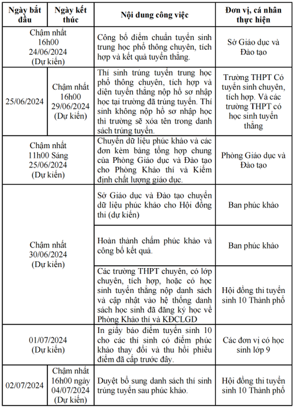 TPHCM sẽ công bố tỷ lệ chọi, điểm thi, điểm chuẩn lớp 10 vào ngày nào? - 5