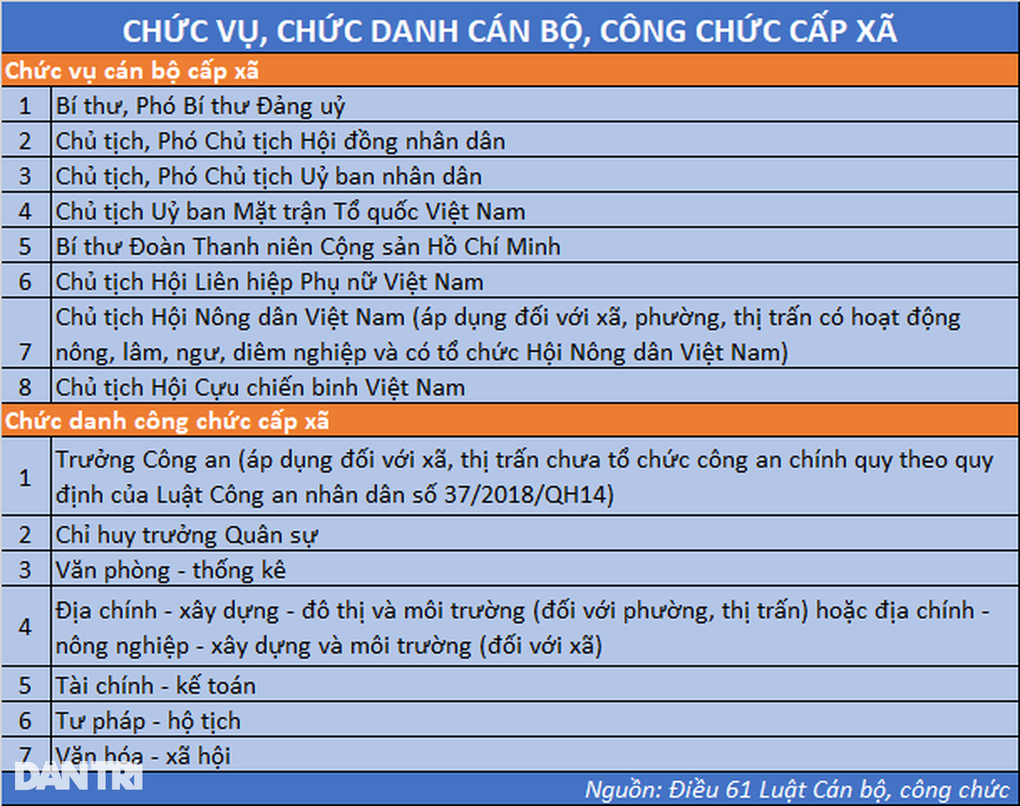 Rà soát chất lượng cán bộ xã, báo cáo Bộ Nội vụ trước ngày 10/3 - 1 Rà soát chất lượng cán bộ xã, báo cáo Bộ Nội vụ trước ngày 10/3 - 1