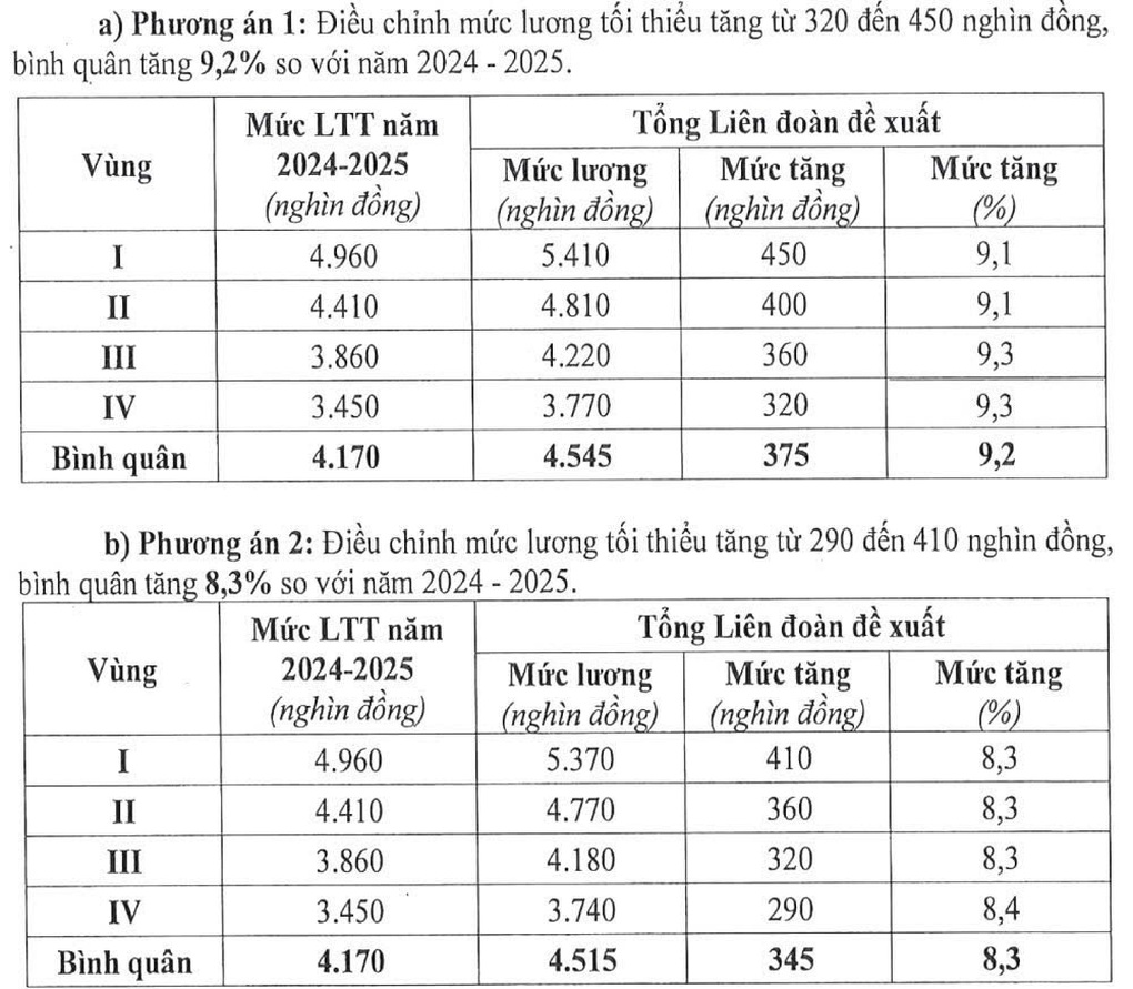Lý do đề xuất tăng lương tối thiểu lên đến 9,2%, từ 1/1/2026 - 1 Lý do đề xuất tăng lương tối thiểu lên đến 9,2%, từ 1/1/2026 - 1